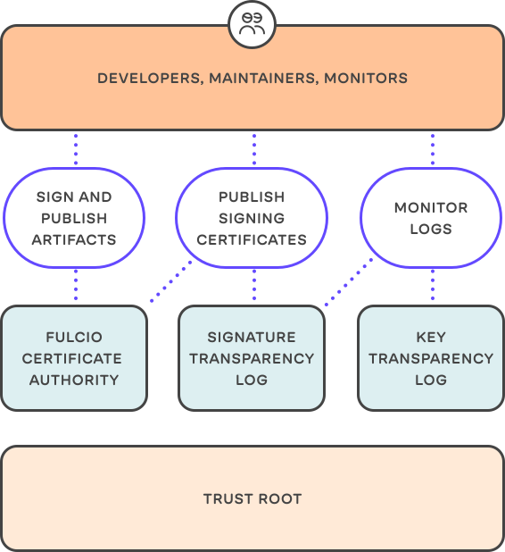 sigstore architecture