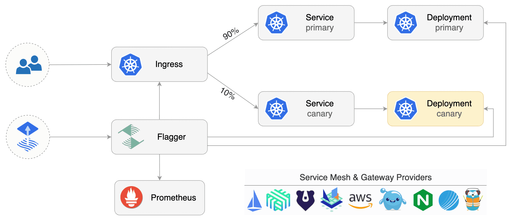 Flagger overview diagram