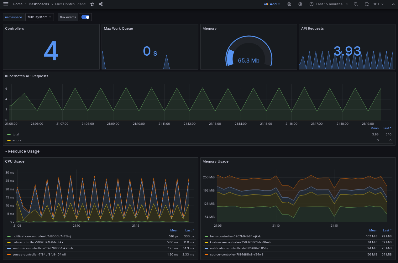 Control Plane Dashboard - Part 1