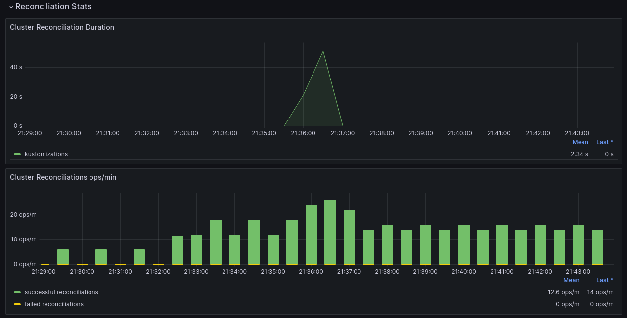 Control Plane Dashboard - Part 2