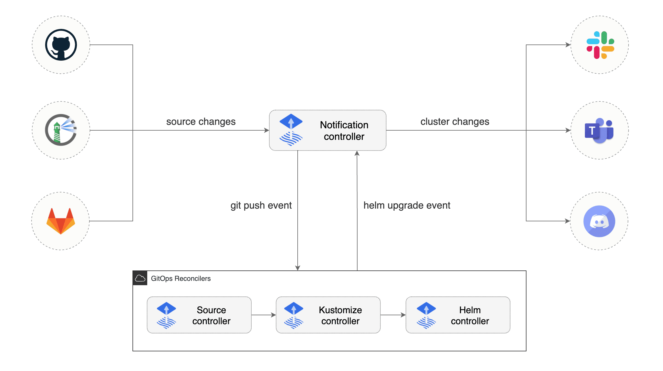 Notification Controller Diagram